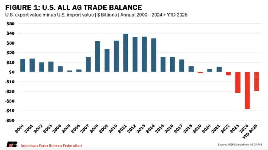 U.S. All Agricultural Trade Balance