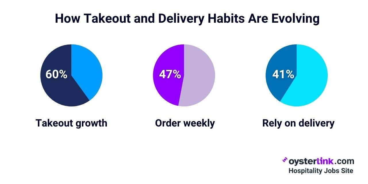 How takeout and delivery habits are evolving