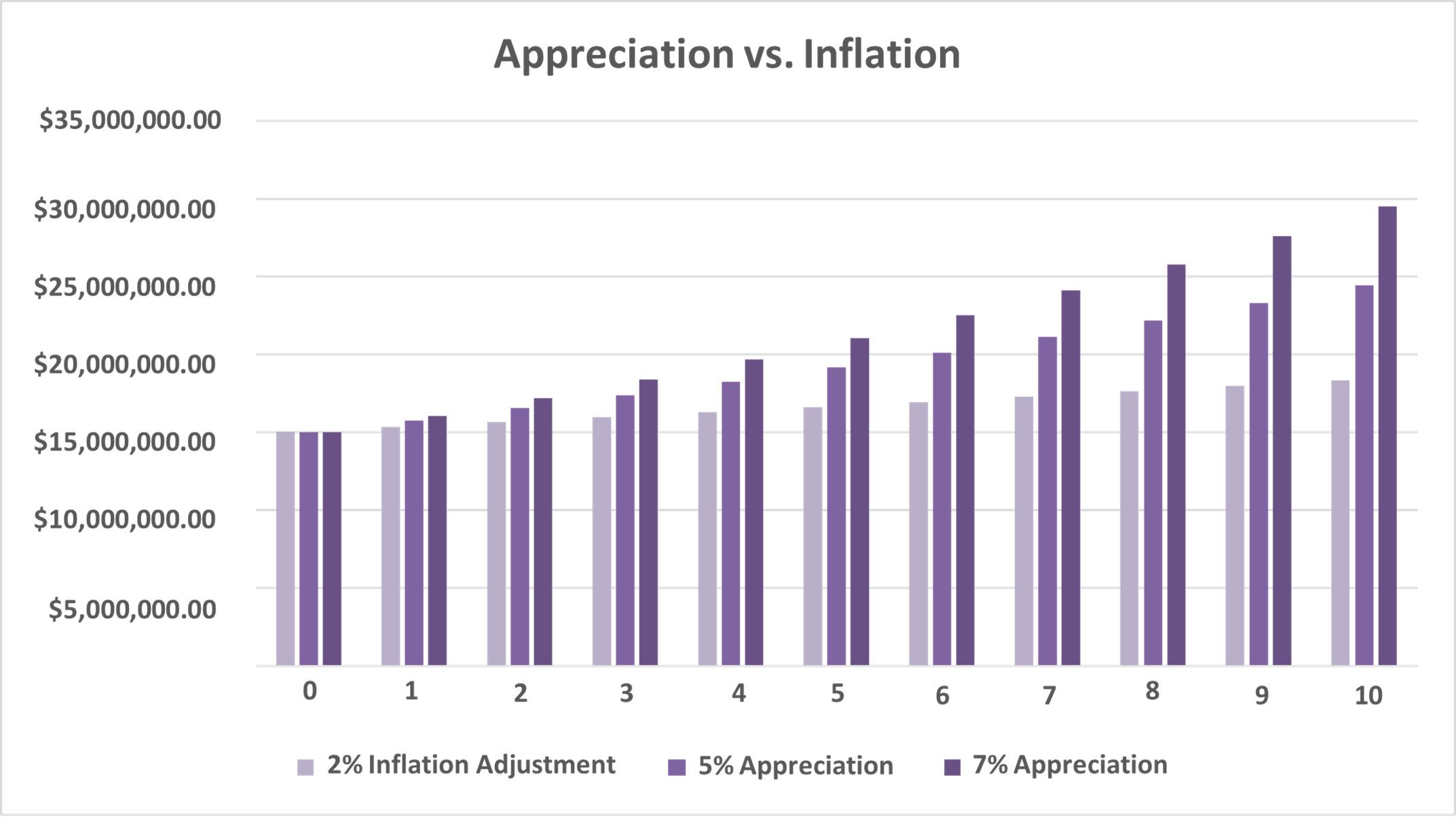 Appreciation vs Inflation Graph