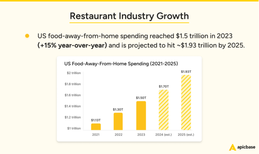 Restaurant Industry Growth Chart
