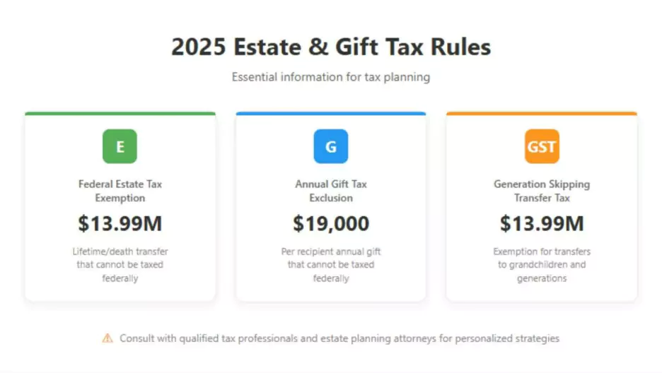 2025 Estate and Gift Tax Rules