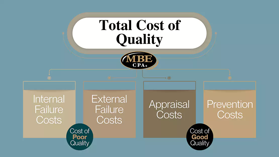 A diagram of quality and cost