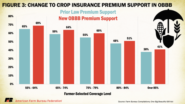 Bar Graph of Insurance Premium Support in OBBB