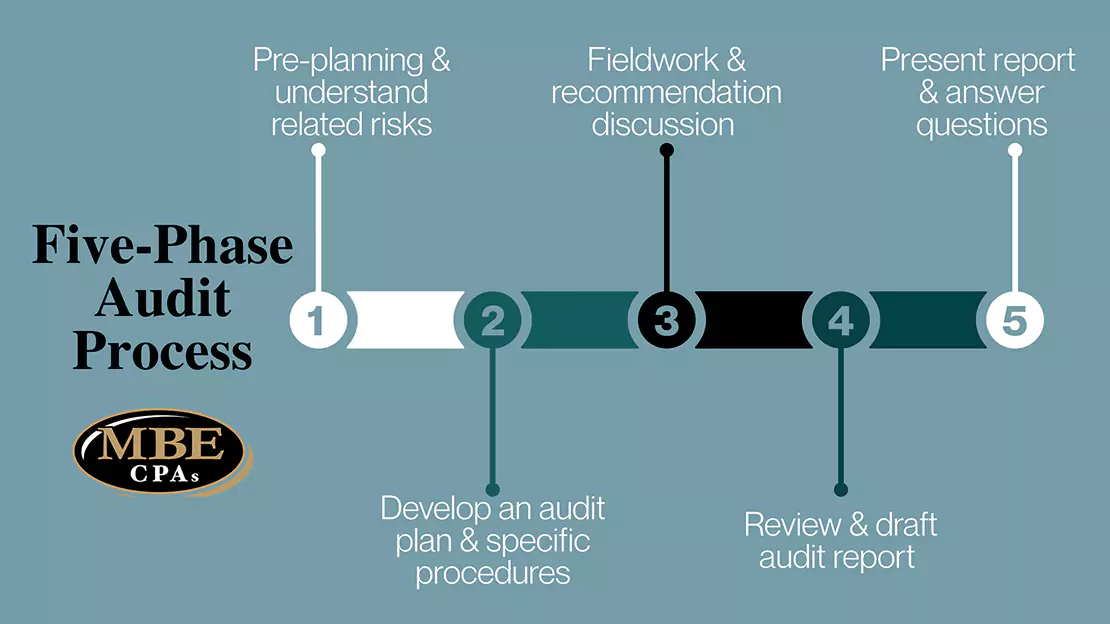 Five-Phase Audit Process