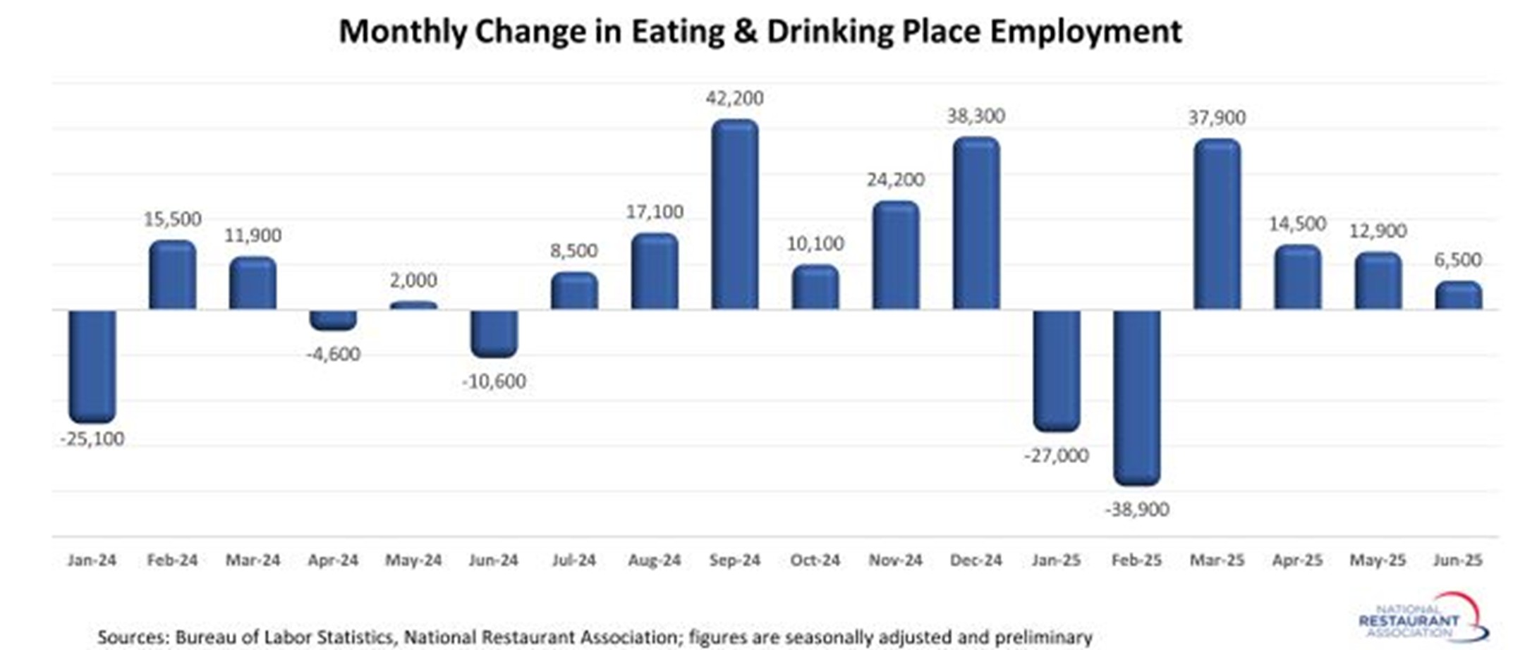 Graph representation of Eating & Drinking Place Employment