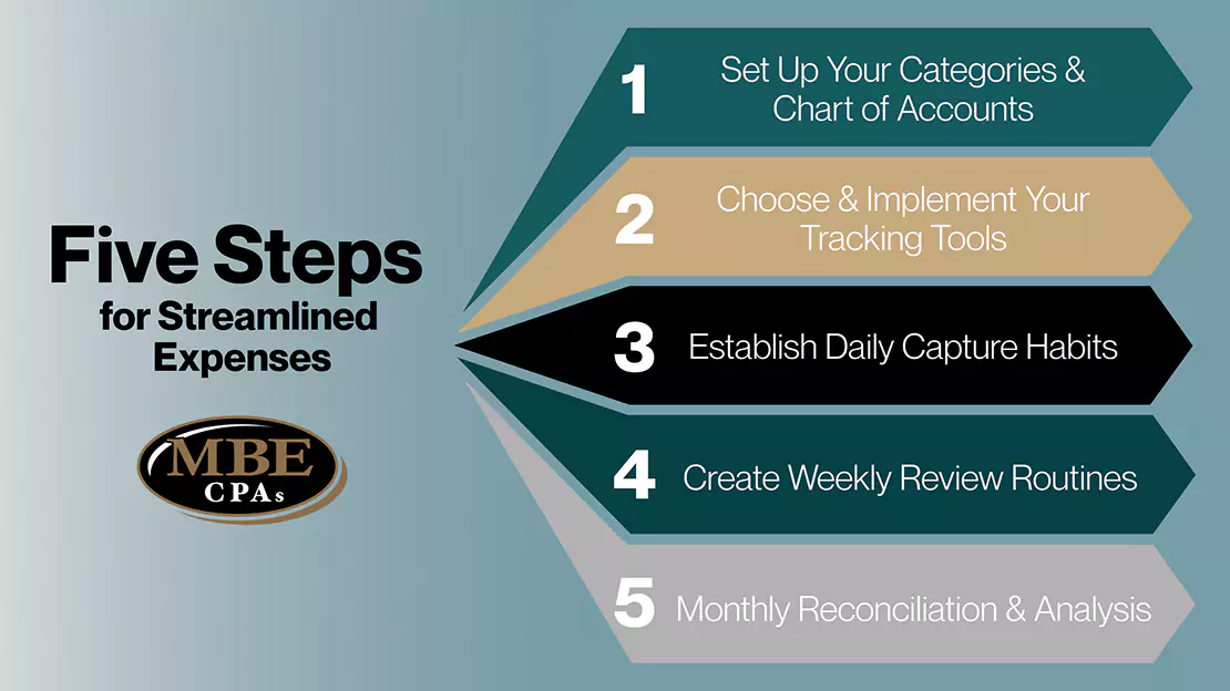 Steps for streamlined Expenses
