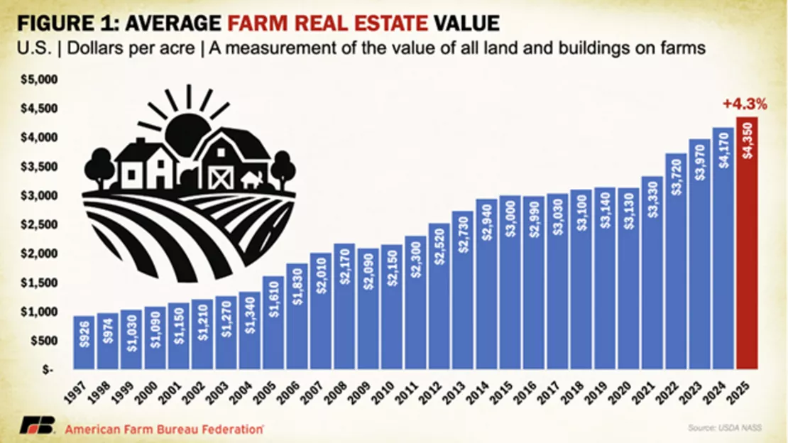 A graph of a farm and field
