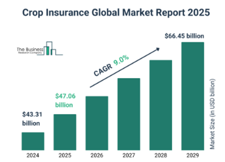 Crop Insurance Global Market Report 2025