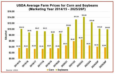 USDA Average Farm Prices Chart