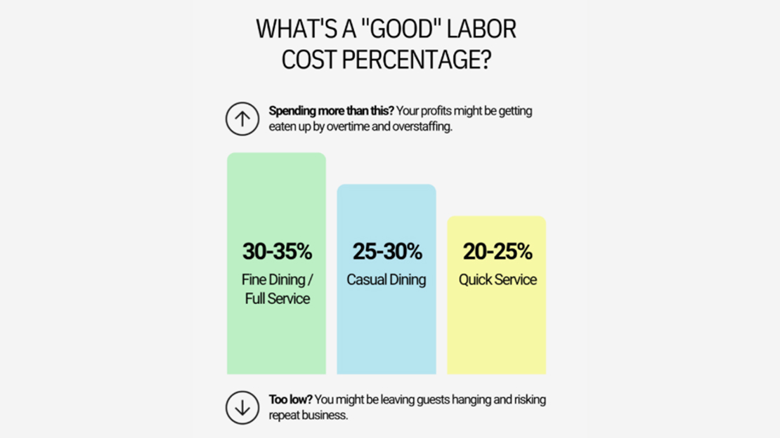 Labor Cost Percentage Age