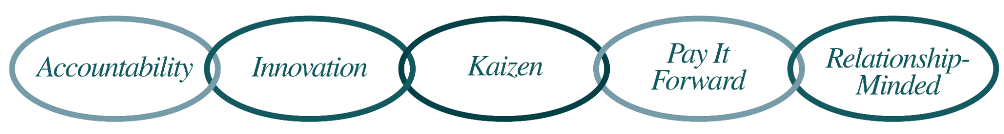 Accountability, Innovation, Kaizen, Pay It Forward, Relationship-Minded