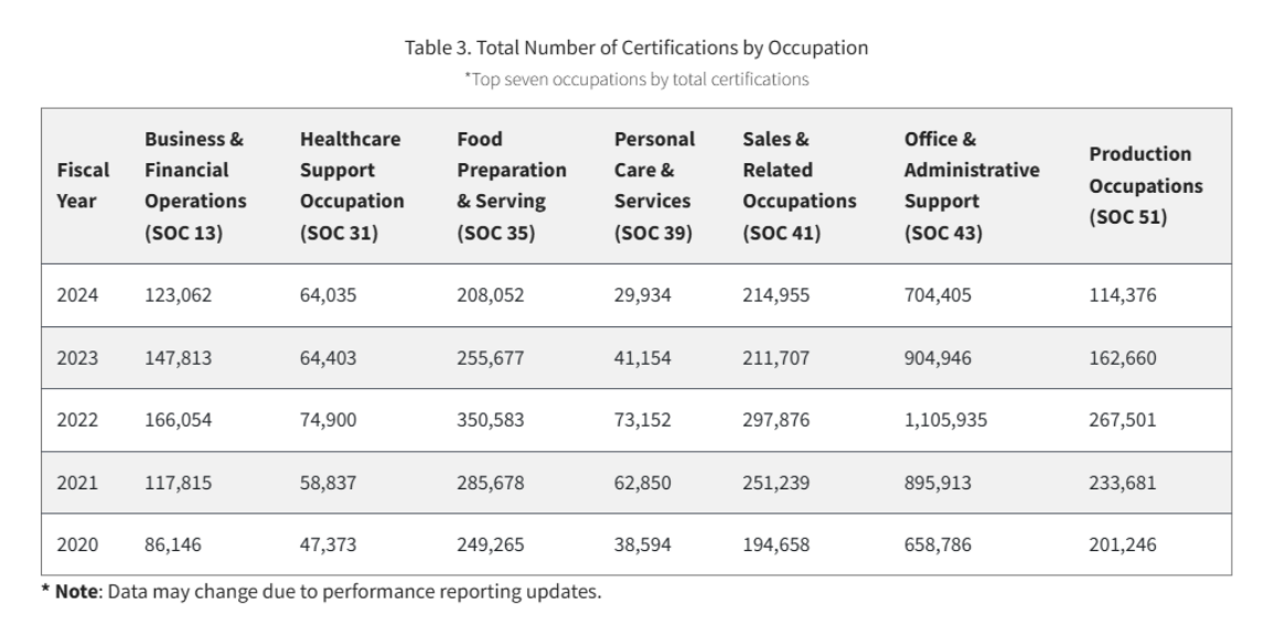 Table of Certifications by Occupation