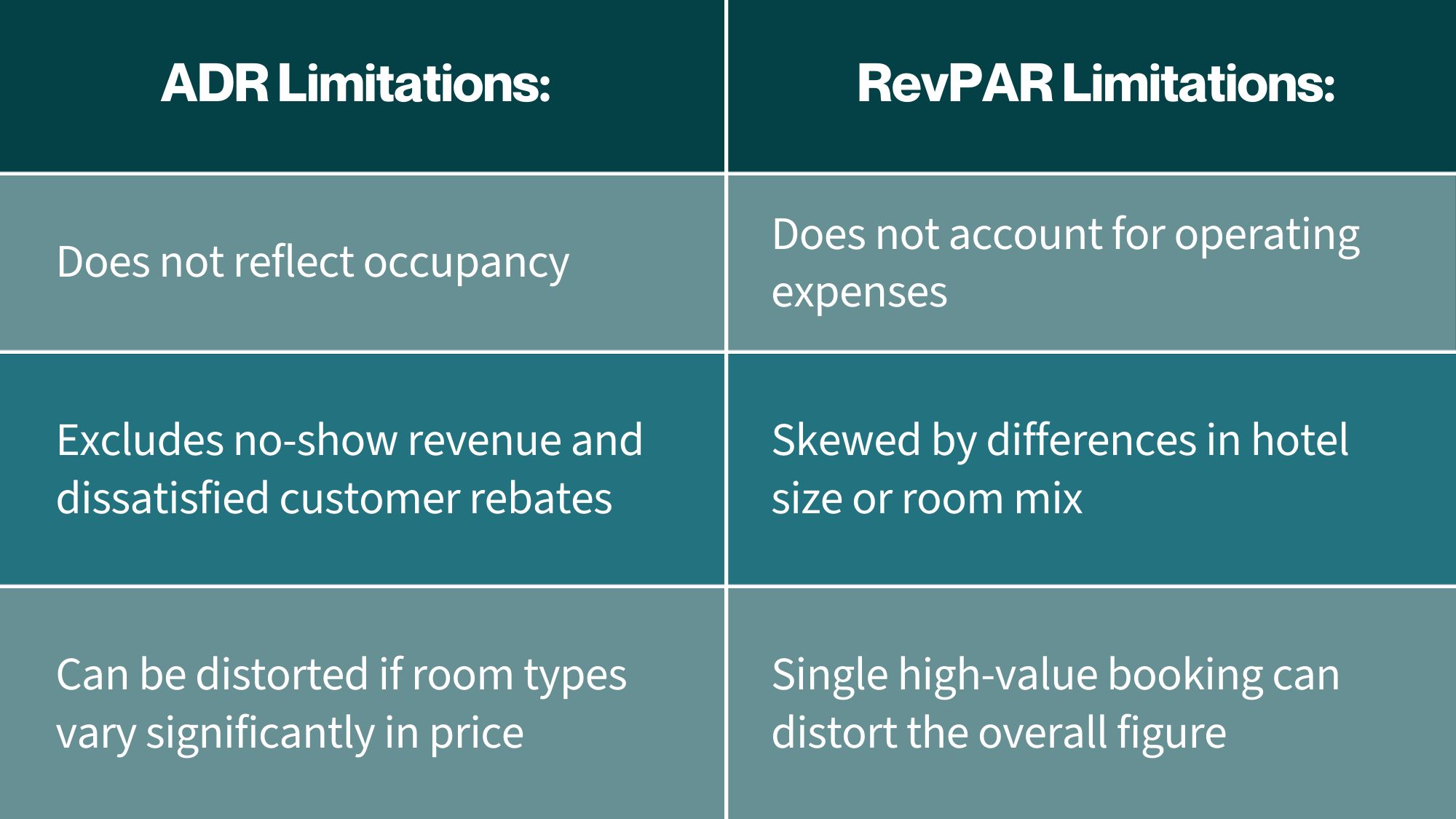 ADR Limitations: Does not reflect occupancy. Excludes no-show revenue and dissatisfactied customer rebates. Can be distorted if room types vary significantly in price. RevPAR Limitations: Does not account for operating expenses. Skewed by differences in hotel size or room mix. Single high-value booking can distort the overall figure.