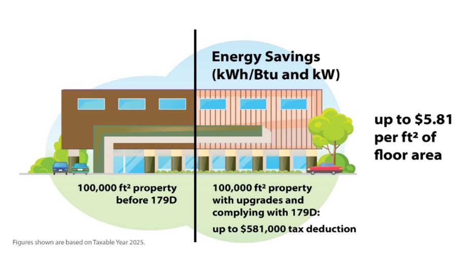 Department of Energy Graphic Representation