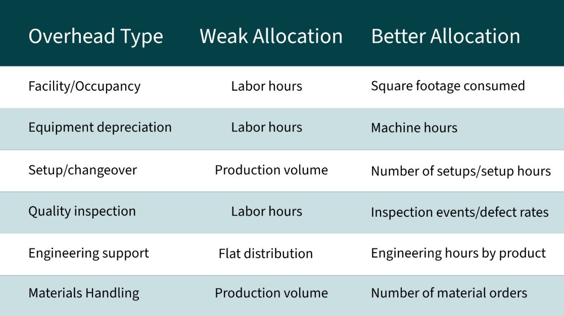 Overhead Types Allocation