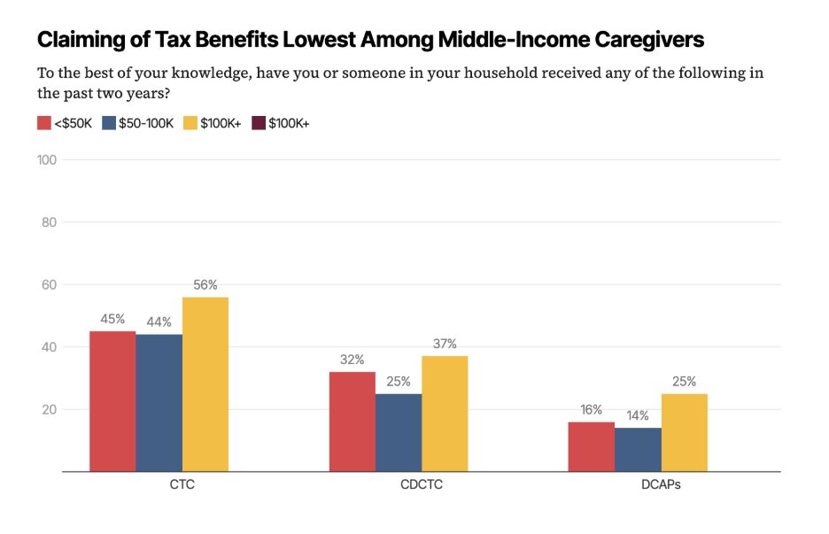 Claiming of Tax Benefits Graph
