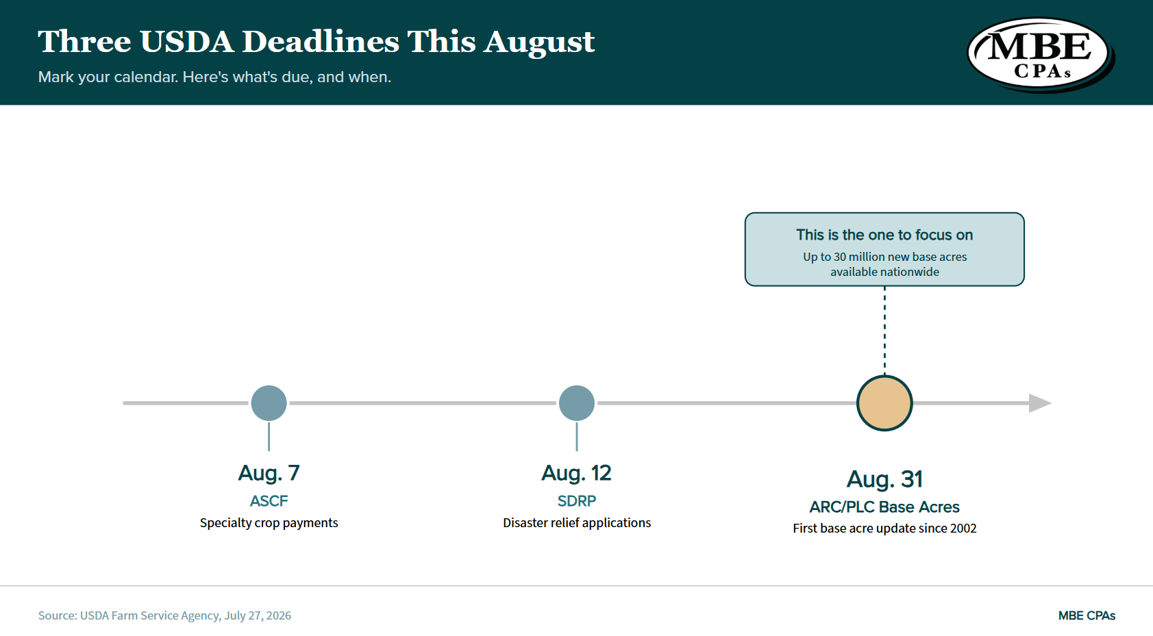 Three USDA Deadlines This August