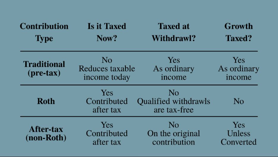 Traditional, Roth, and After-Tax Table