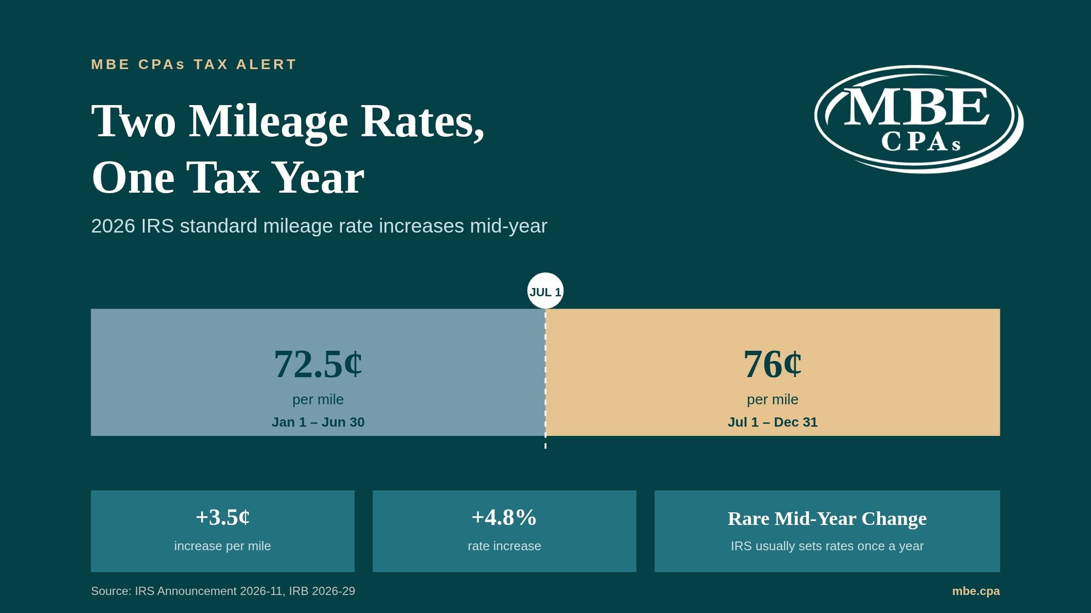 Two Mileage Rates- One Tax Year